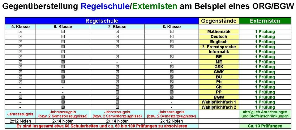 Gegenüberstellung Regelschule und Externisten